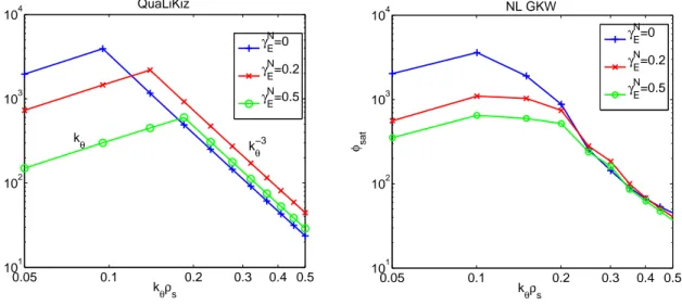 Figure 8. QuaLiKiz ˜ φ sat estimate (left panel) and gkw non linear saturated potential.