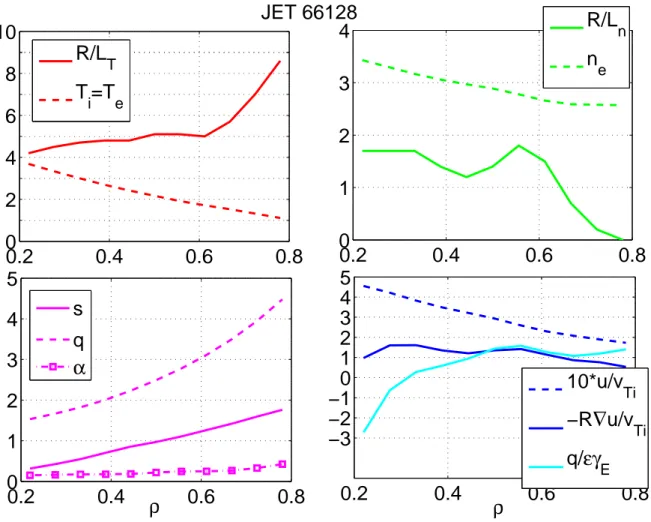 Figure 11. Input parameters for QuaLiKiz simulation of JET shot 66128. All parameters were taken from JETTO fit realized for gkw simulations of [4] except T i = T e 
