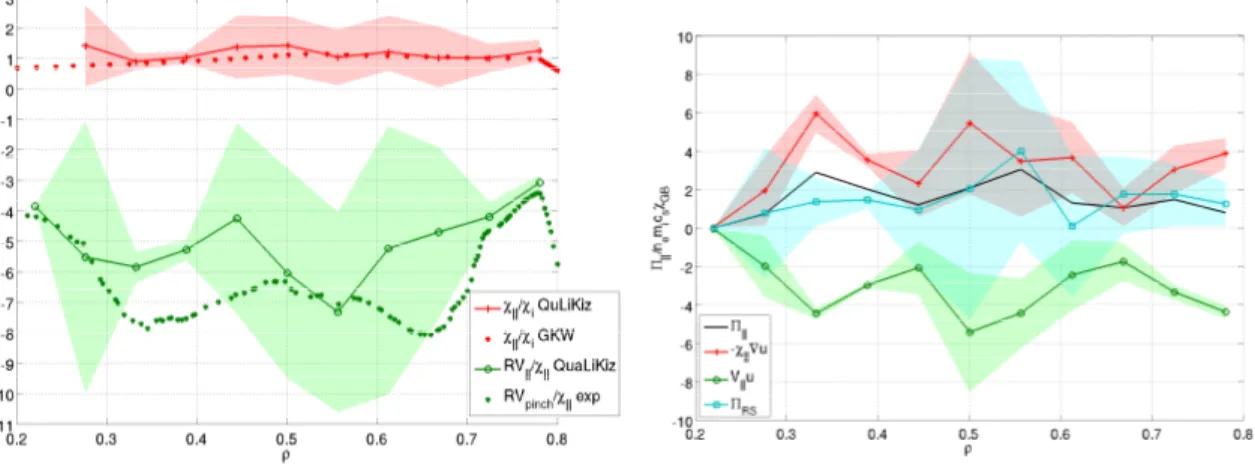 Figure 12. Left: Prandtl number (red crossed) and pinch number(green circles) calculated by a 3-point method