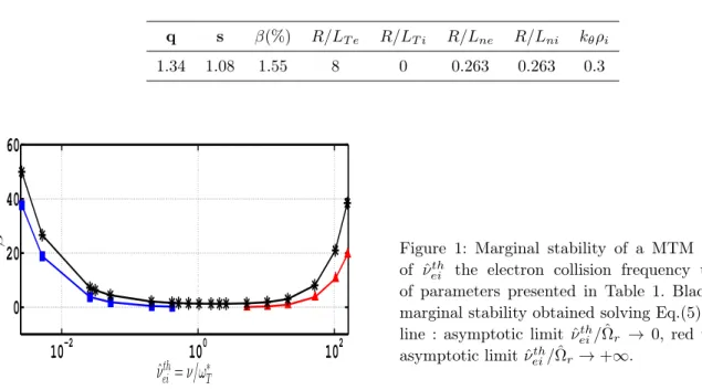 Table 1: Input parameters used for the theoretical calculations and the linear simulations with GKW