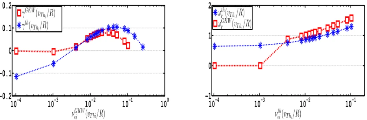 Figure 2: Left: Analytical and numerical linear growth rates as a function of electron collision frequency ν ei GKW for the set of parameters presented in Table.1