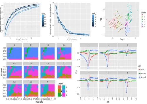 Figure 2. Identification de régimes d’interactions (Haut Gauche) Variance inter-cluster comme fonction du nombre de clusters