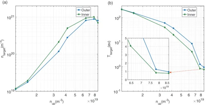 FIGURE 2 (a) Target plasma density n t and (b) temperature T t as a function of the outer upstream separatrix plasma density n up , for the inner and outer lower divertor