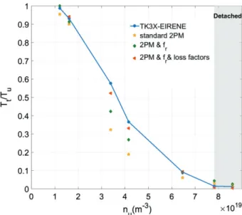 FIGURE 5 Temperature ratio T t /T u as a function of the upstream separatrix plasma density n up obtained from the simulation (blue line with circles) compared to the standard (orange stars) and modified two-point model (2PM) scalings (green diamonds and r