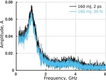 Figure 3. (Color online) Spectrum of the neutralization cur- cur-rent for two laser shots using holder A