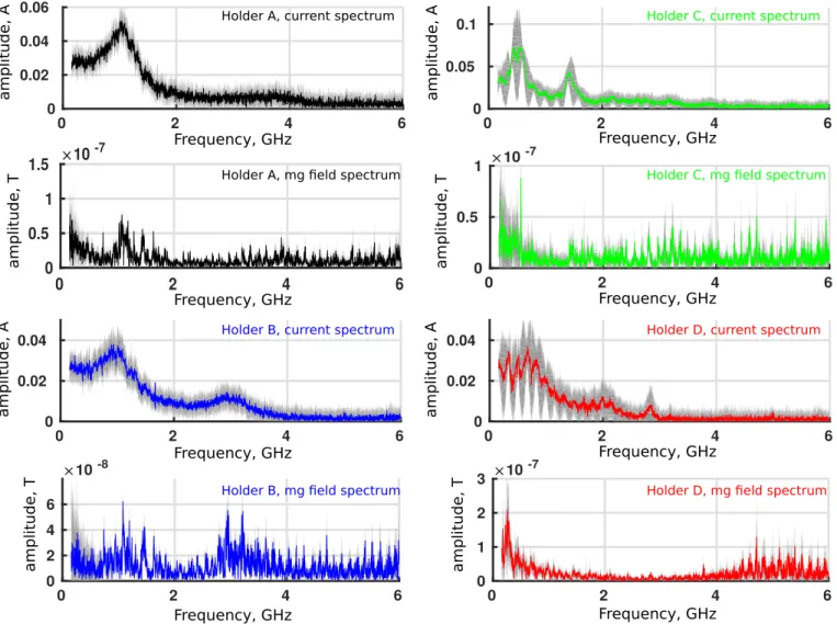 Figure 4. (Color online) Measured spectra of the return current (top panel) and emitted magnetic field (bottom panel) for different target holders (see Fig