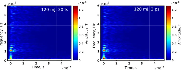 Figure 5. (Color online) Time-dependent spectrograms of the emitted magnetic field for target holder A