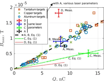 Figure 7. (Color online) Peak magnetic field, B max , plotted as a function of the target charge for different laser  param-eters, target holders and targets
