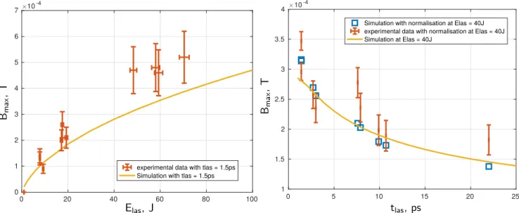 Figure 8. (Color online) Maximum magnetic field plotted as a function of the laser energy (left plot) and the laser pulse duration (right plot)