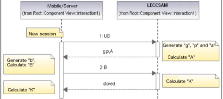 Fig. 3.  Non-repudiation component 