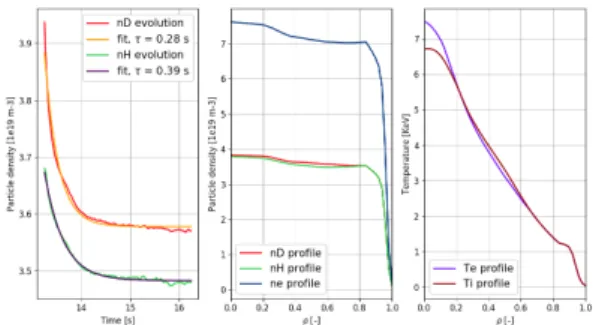 Figure 17. Evolution of the D density profile at ρ = 0.6 following a switch of particle source from D to H (left panel).