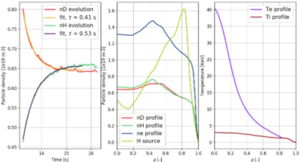 Figure 21. TEM dominated regime. Evolution of D and H density at ρ = 0.6 when turning off the particle source (left panel)