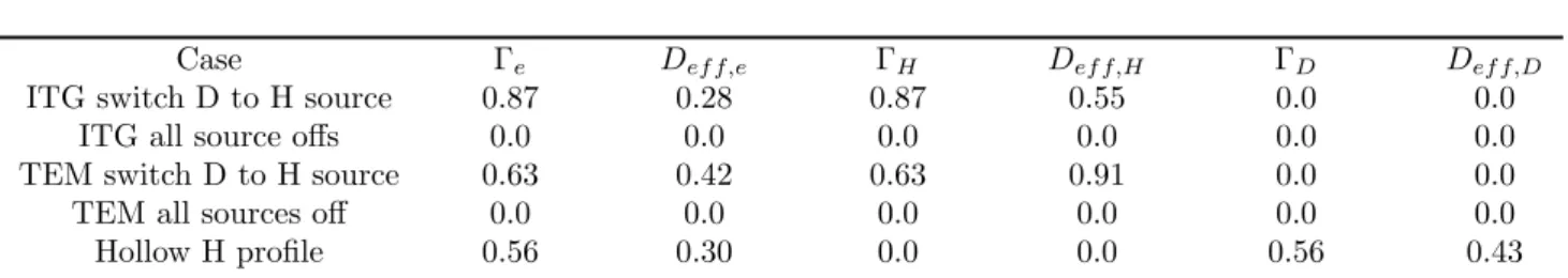 Table 6. Summary of the particle fluxes and effective particle diffusivities for the various cases, at the last time-step of each simulation and at ρ = 0.6