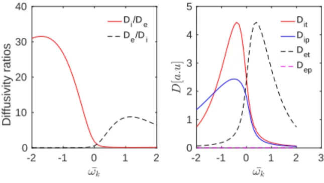 Figure 3. Left panel: Ratios of D i /D e and D e /D i for a range of input frequencies as in Fig