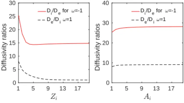 Figure 5. Upper figure: growth rate at k θ ρ s = 0.4 for the two most unstable branches versus R/L T i (other parameters from GA standard case, see Table 1)