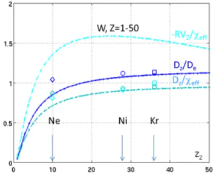 Figure 13. Ratio between the trace impurity diffusivity and 1/ the electron diffusivity (blue) 2/ the effective heat diffusivity (sky blue), ratio between the trace impurity convective velocity (cyan) and the effective heat diffusivity versus Z z , for the