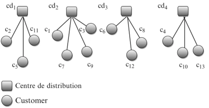 Fig. 15.8 Affectation of customers to distribution centers