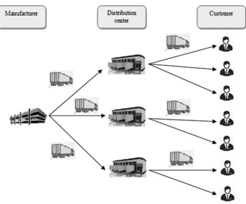 Fig. 15.1 Transport role in distribution network