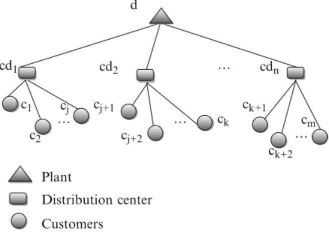 Fig. 15.2 A single level logistic network d cd 2cd1 c 2c1 c j c j+1 c j+2 Plant… … … … Distribution center Customers c k+2ck+1ckcdn c m