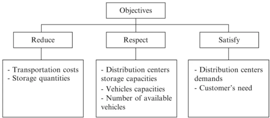 Fig. 15.3 Objectives of the model