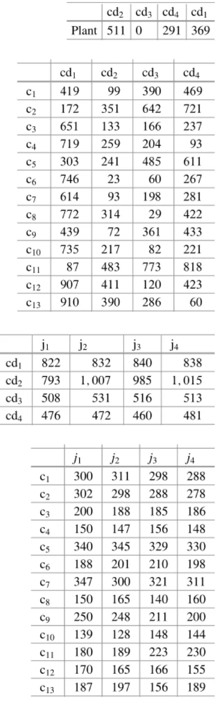 Table 15.3 Distances between the plant and distribution centers