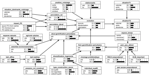 Fig. 1. The BN model for the valorization/devalorization of municipalities in the study area (from [15]).