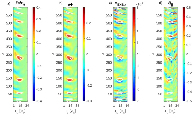 Figure 12: a) Density fluctuation δn, b) plasma potential fluctuation δΦ, c) radial E × B velocity v E×B,r , and d) parallel current fluctuation δj || resulting from the 3D CAS in the LFS main SOL of the LSN configuration, for the reference point being at 
