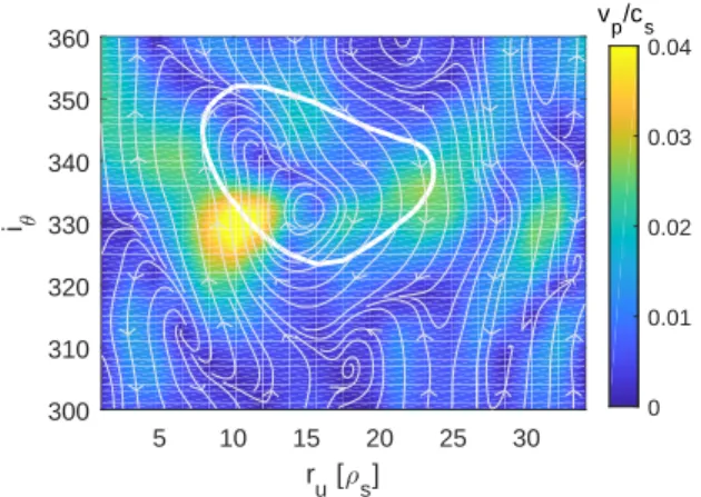 Figure 13: CAS fluctuating poloidal velocity v p together with the relative streamlines (white, arrows) for the average blob in Fig