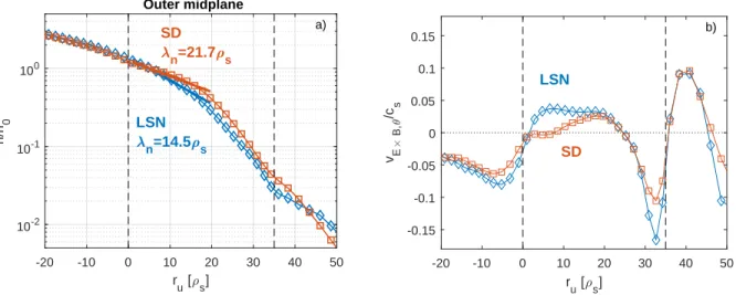 Figure 4: Radial profiles at the outer midplane of a) density n b) poloidal velocity v E×B,θ for the lower single null (blue diamonds) and shallow divertor (orange squares) configurations