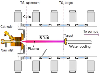 Figure 1: Schematic layout of the Pilot-PSI linear plasma device, with the two positions where radial profile measurements using Thomson scattering can be performed.