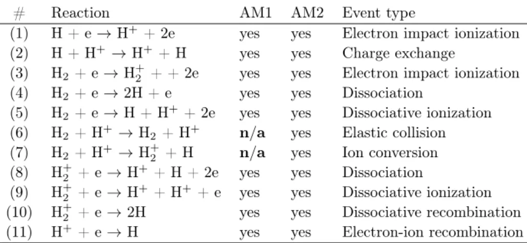 Table 1: List of atomic and molecular physics processes used in Eirene, listed for both AM1 and AM2