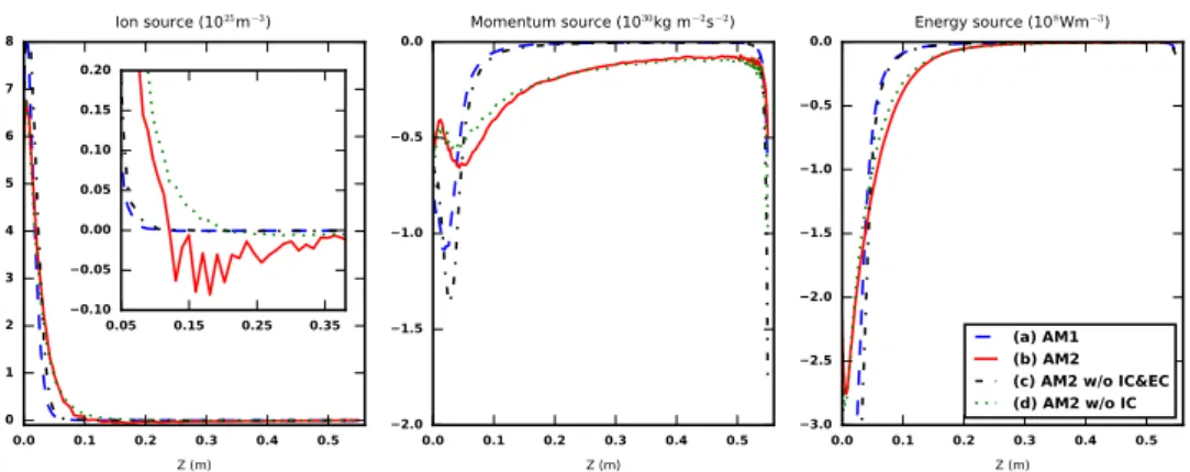 Figure 4: Parallel profiles of the plasma particle, momentum and energy sources for the field line located 1.7 mm radially from the axis of symmetry