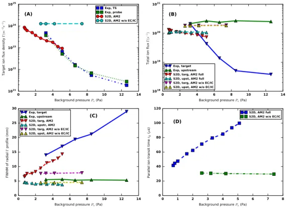 Figure 5: Comparisons between measurements of various quantities with TS and a LP and Soledge2D-Eirene simula- simula-tions using different versions of the atomic physics model: (A) Target ion flux density, (B) Total, section integrated ion flux upstream a