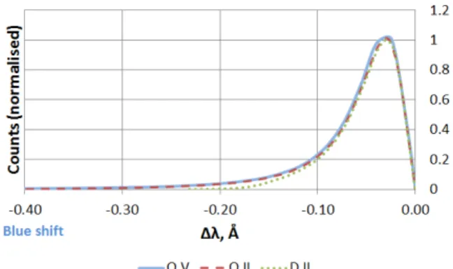 Figure 9. Calculated line shape when sputtering by O 4+ (O V), O + (O II) and D + (D II) ions at T e = T i = 1 keV