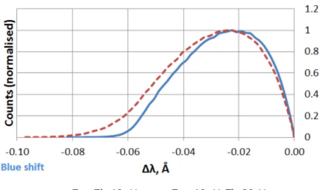 Figure 10. Calculated line shape assuming different T i /T e ratios, for O 4+ incident ions.
