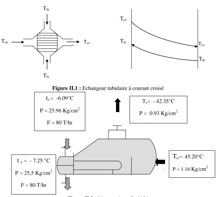 Figure II.1 : Echangeur tubulaire à courant croisé 