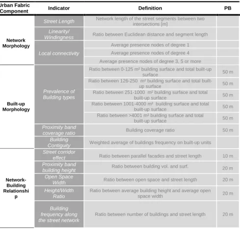 Table 1: MFA Indicators List with the Bare Minimum Dataset (streets, buildings with heights)  