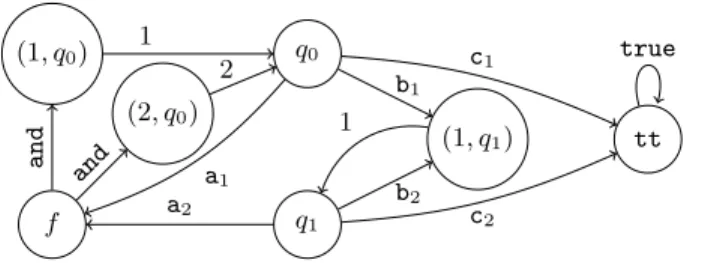 Figure 2. The LTS L A 0 associated to the APT A 0 of Example 1, where f = (1, q 0 ) ∧ (2, q 0 ), and q 0 is the initial state.