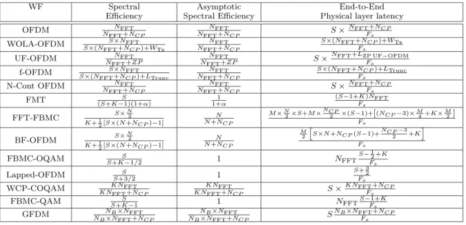 TABLE 6. Spectral efficiency and End-to-End Physical layer latency comparisons.