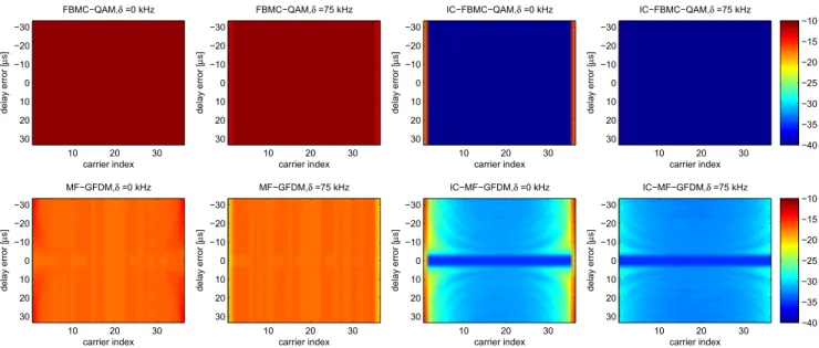 FIGURE 11. Non-orthogonal WFs without and with interference cancellation (IC): per-subcarrier NMSE against TO, δ = 0 and 75kHz.