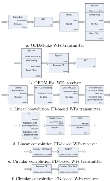 FIGURE 1. WFs block diagrams. (a) OFDM-like WFs transmitter.