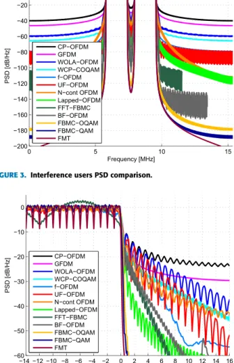 FIGURE 3. Interference users PSD comparison.
