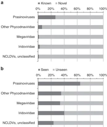 Figure 5 Classification of NCLDV marker genes in the TOP data based on the level of sequence similarity to database sequences.