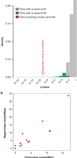 Figure 6 Taxon associations inferred from co-occurrence analy- analy-sis. (a) Distribution of P-values for Spearman’s correlation coefficients for taxon associations observed in the TOP  meta-genomic data