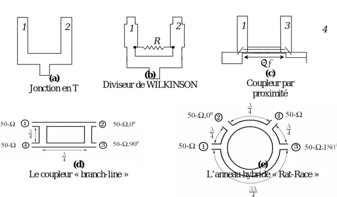 Figure 1. 13 : Différents types de diviseurs de puissance  I. 9.  Polarisation des antennes imprimées 