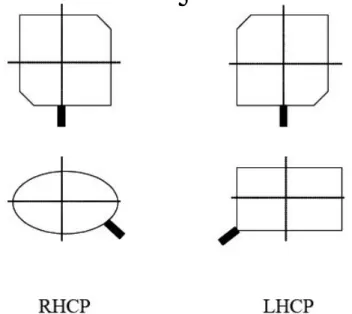 Figure I. 14 : Exemples de déformations géométriques générant   la polarisation circulaire RHCP et LHCP 