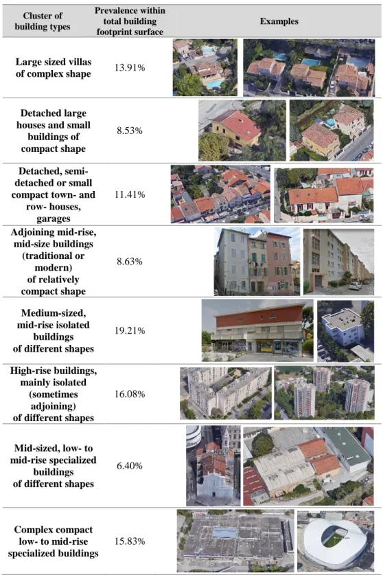 Table 3. Clustering results for buildings in Marseille-Provence (France).   Cluster of  building types  Prevalence within total building  footprint surface  Examples 