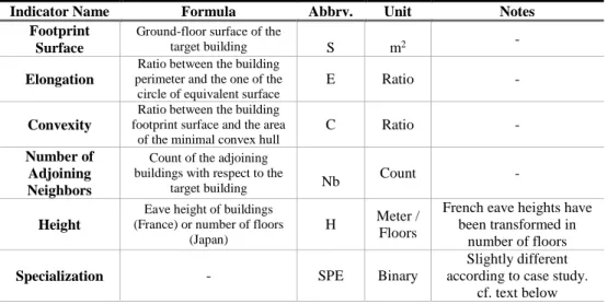 Table 1. List of Selected/Calculated Indicators  