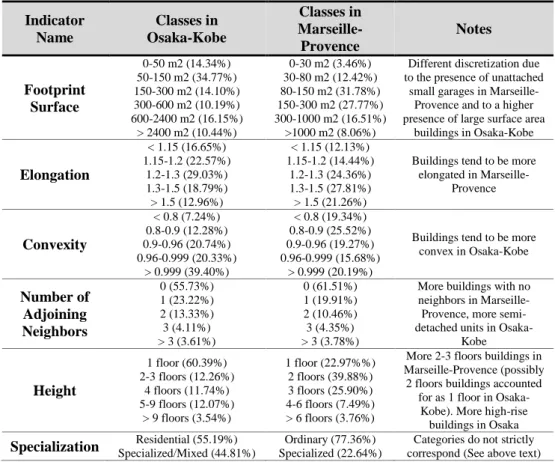 Table 2. Discretization of the six indicators in Osaka-Kobe and Marseille-Provence.  