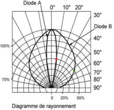 Figure 7 : Diagramme de rayonnement  Angle d'émission à mi- intensité : 